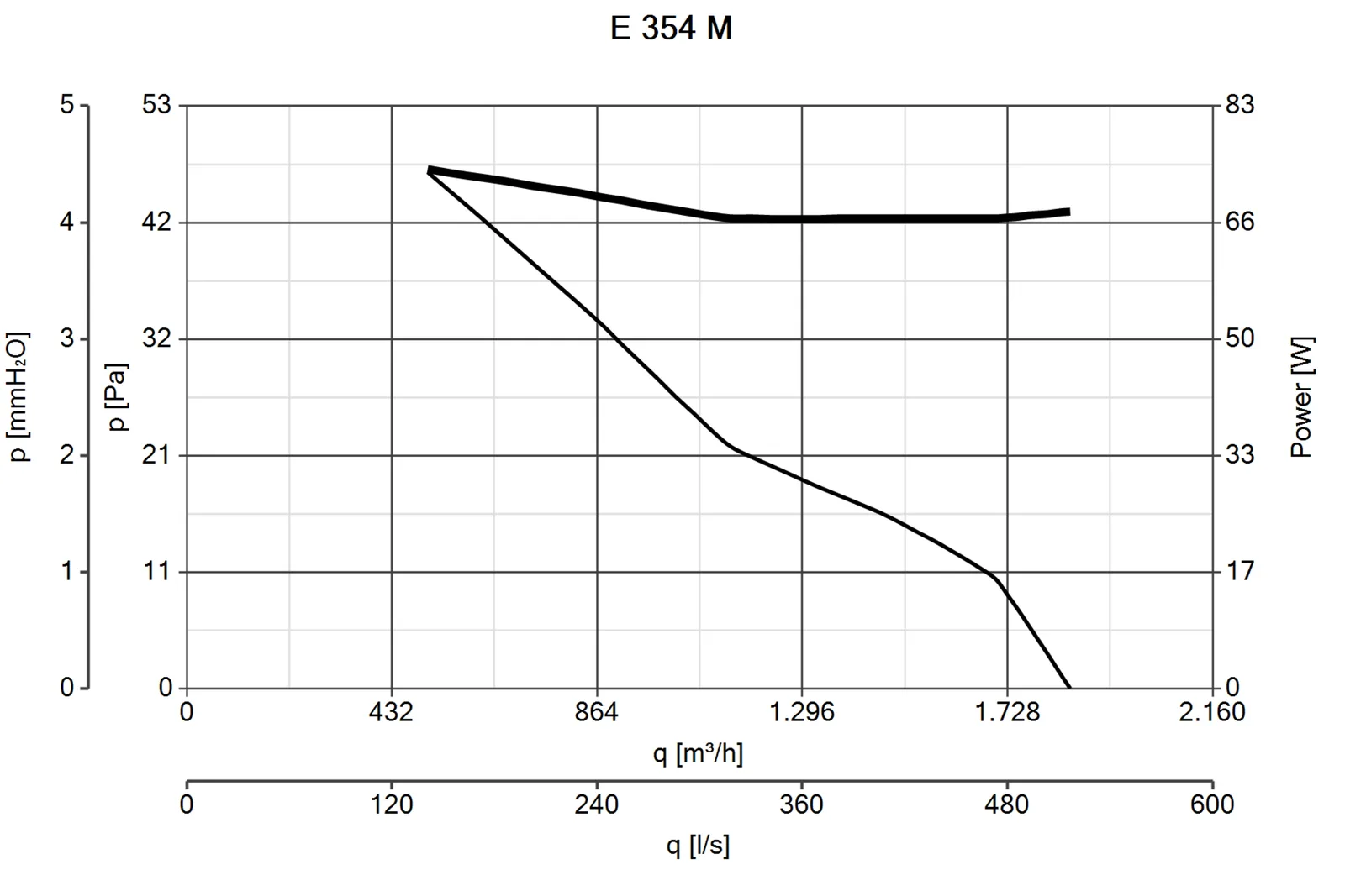 Vortice E 354 M – 40703 – 4