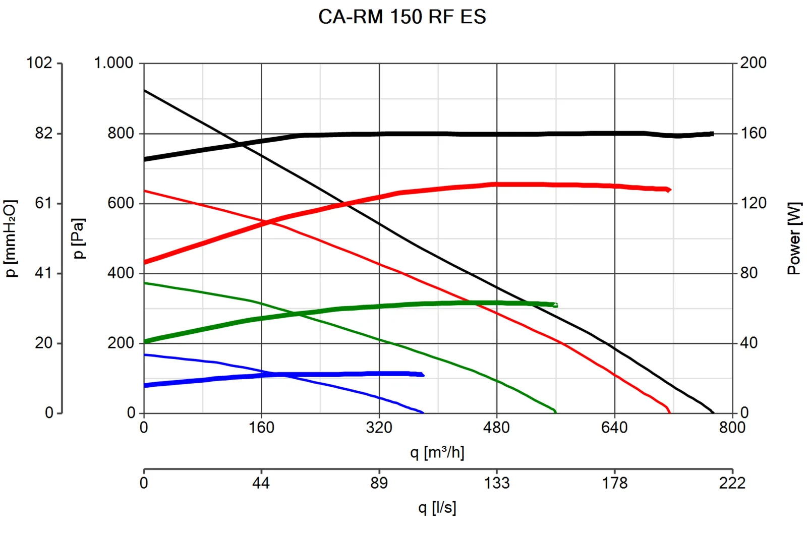 Vortice CA-RM 150 RF ES – 16257 – 3