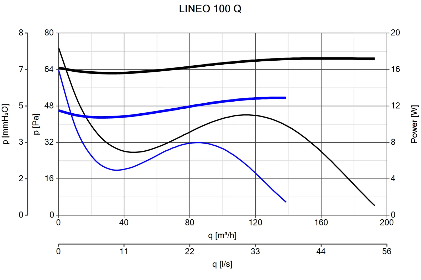Vortice Lineo 100 Q – 17143 – 3