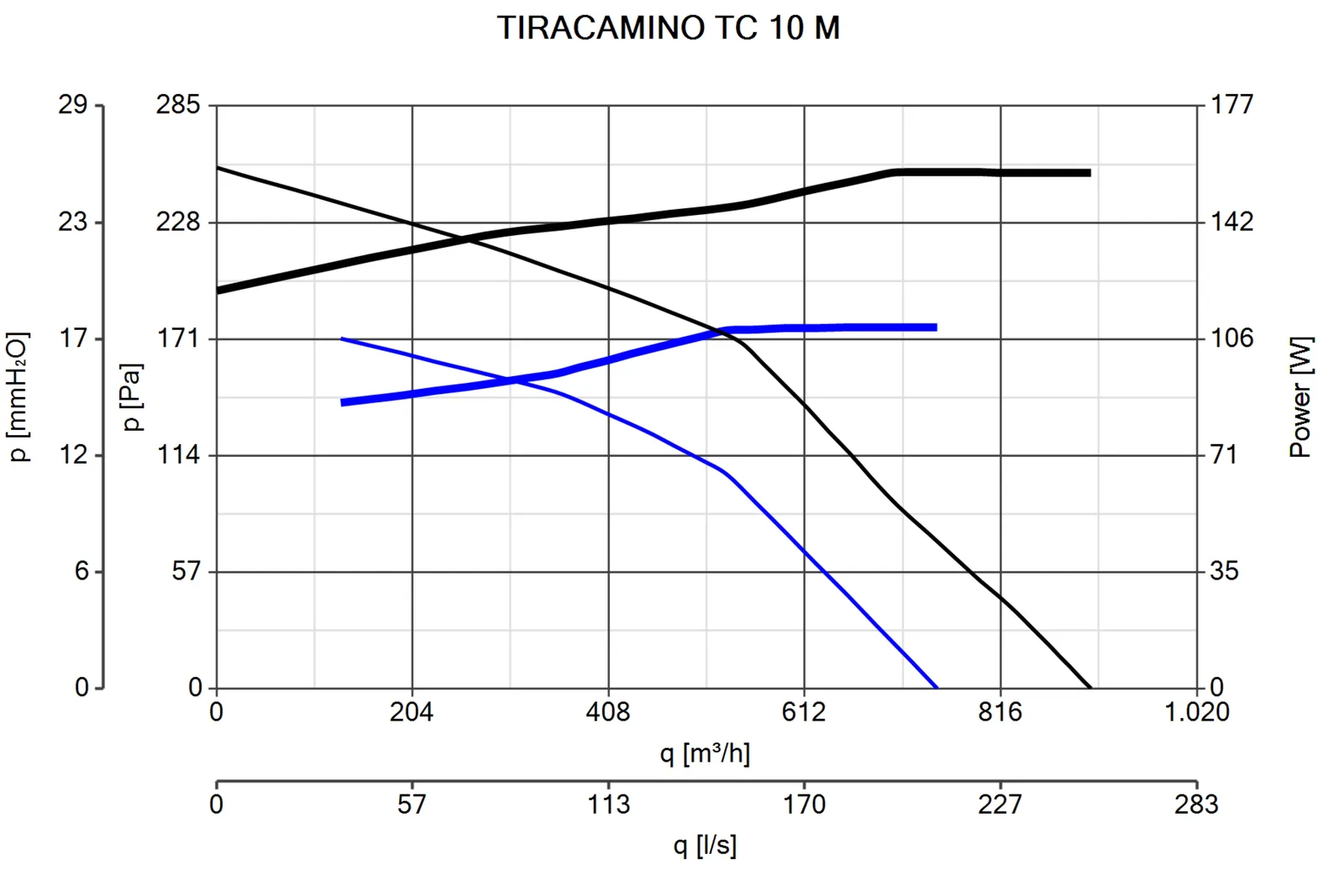 Vortice TIRACAMINO Şömine ve Baca Fanı – 15000 – 3