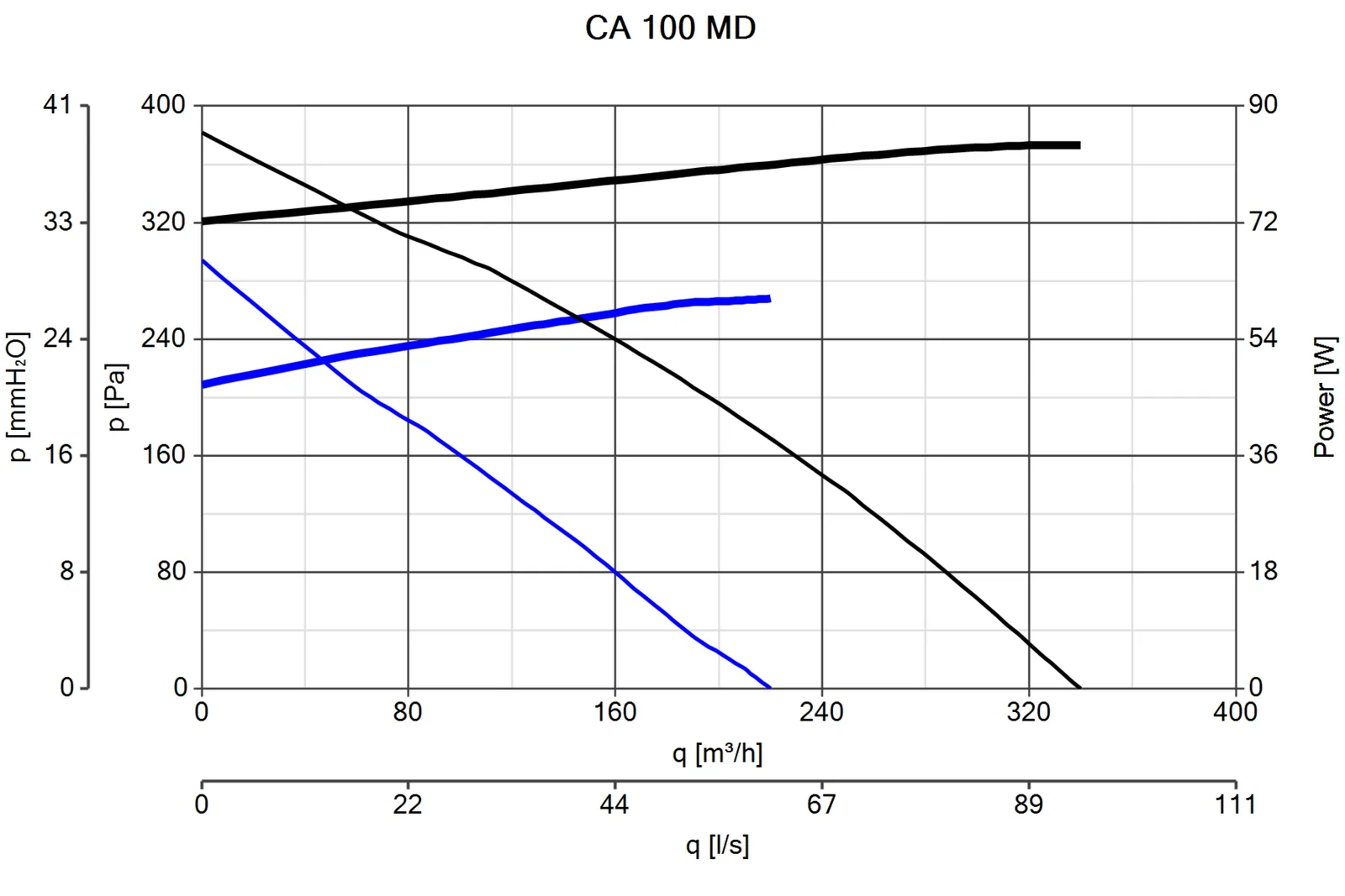 Vortice CA 100 MD – 16107 – 6