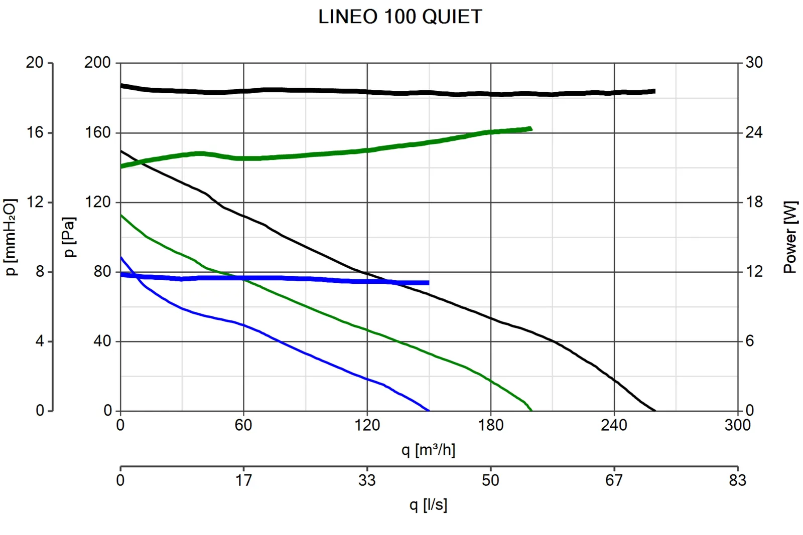 Vortice Lineo 100 Quiet – 17160 – 2